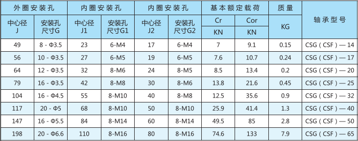 谐波减速器用交叉滚子轴承CSG(CSF)型型号表 谐波减速器用交叉滚子轴承CSG(CSF)型型号表
