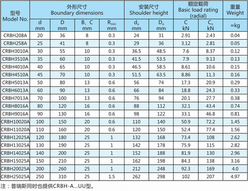 CRBH-A交叉滚子轴承型号表 CRBH-A交叉滚子轴承型号表